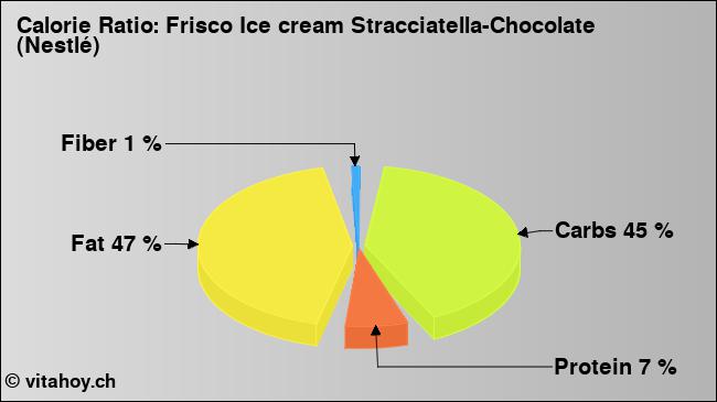Calorie ratio: Frisco Ice cream Stracciatella-Chocolate (Nestlé) (chart, nutrition data)