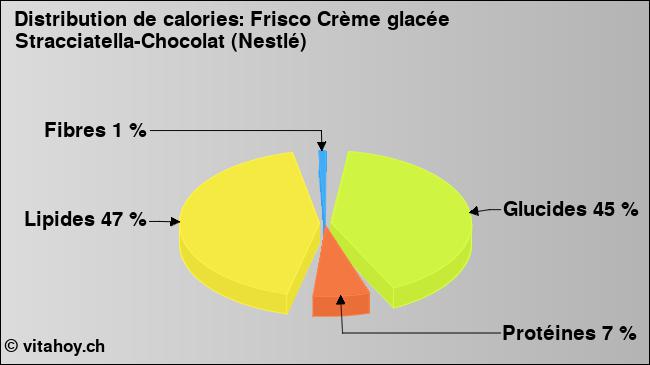 Calories: Frisco Crème glacée Stracciatella-Chocolat (Nestlé) (diagramme, valeurs nutritives)