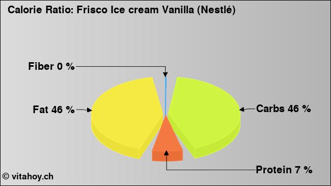Calorie ratio: Frisco Ice cream Vanilla (Nestlé) (chart, nutrition data)