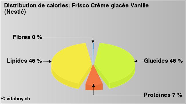 Calories: Frisco Crème glacée Vanille (Nestlé) (diagramme, valeurs nutritives)