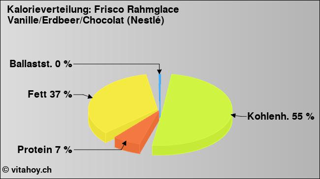 Kalorienverteilung: Frisco Rahmglace Vanille/Erdbeer/Chocolat (Nestlé) (Grafik, Nährwerte)