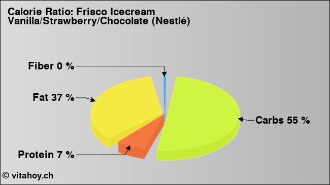 Calorie ratio: Frisco Icecream Vanilla/Strawberry/Chocolate (Nestlé) (chart, nutrition data)