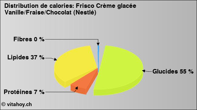 Calories: Frisco Crème glacée Vanille/Fraise/Chocolat (Nestlé) (diagramme, valeurs nutritives)