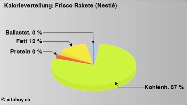 Kalorienverteilung: Frisco Rakete (Nestlé) (Grafik, Nährwerte)