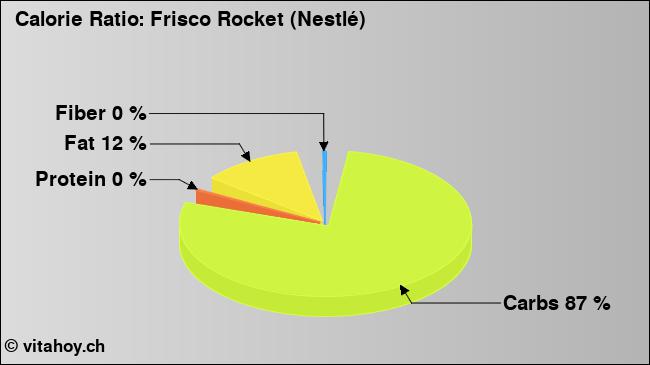 Calorie ratio: Frisco Rocket (Nestlé) (chart, nutrition data)