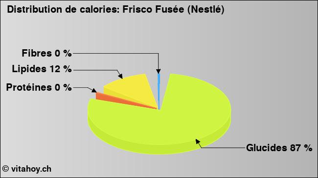 Calories: Frisco Fusée (Nestlé) (diagramme, valeurs nutritives)