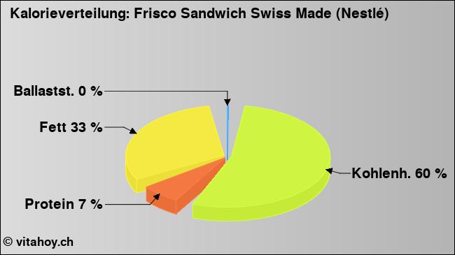 Kalorienverteilung: Frisco Sandwich Swiss Made (Nestlé) (Grafik, Nährwerte)
