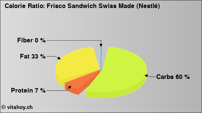 Calorie ratio: Frisco Sandwich Swiss Made (Nestlé) (chart, nutrition data)