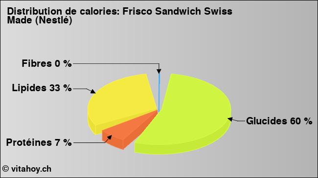 Calories: Frisco Sandwich Swiss Made (Nestlé) (diagramme, valeurs nutritives)