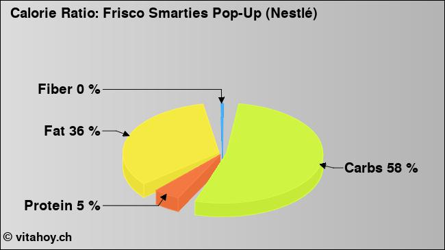 Calorie ratio: Frisco Smarties Pop-Up (Nestlé) (chart, nutrition data)