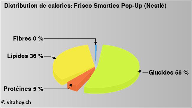 Calories: Frisco Smarties Pop-Up (Nestlé) (diagramme, valeurs nutritives)