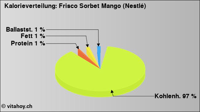 Kalorienverteilung: Frisco Sorbet Mango (Nestlé) (Grafik, Nährwerte)