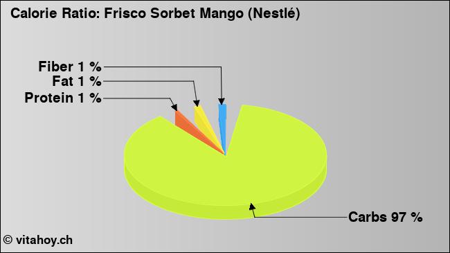 Calorie ratio: Frisco Sorbet Mango (Nestlé) (chart, nutrition data)