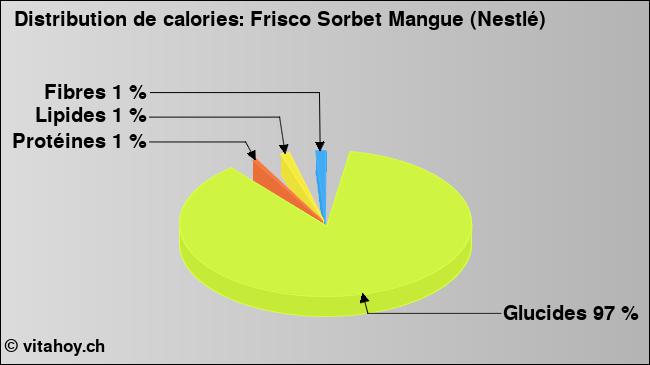 Calories: Frisco Sorbet Mangue (Nestlé) (diagramme, valeurs nutritives)