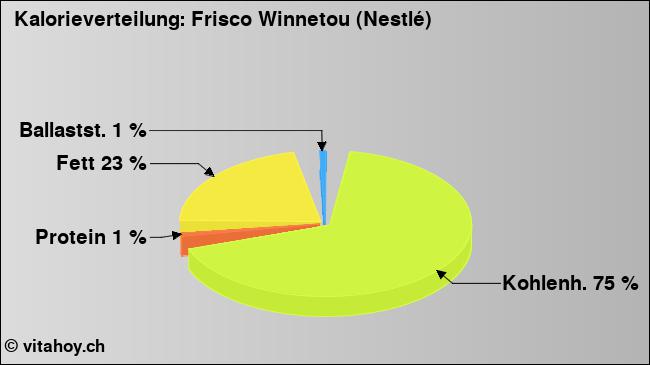 Kalorienverteilung: Frisco Winnetou (Nestlé) (Grafik, Nährwerte)