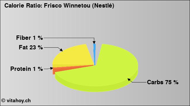 Calorie ratio: Frisco Winnetou (Nestlé) (chart, nutrition data)
