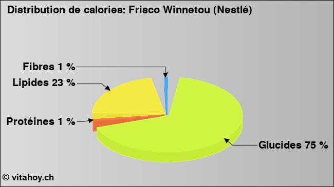 Calories: Frisco Winnetou (Nestlé) (diagramme, valeurs nutritives)