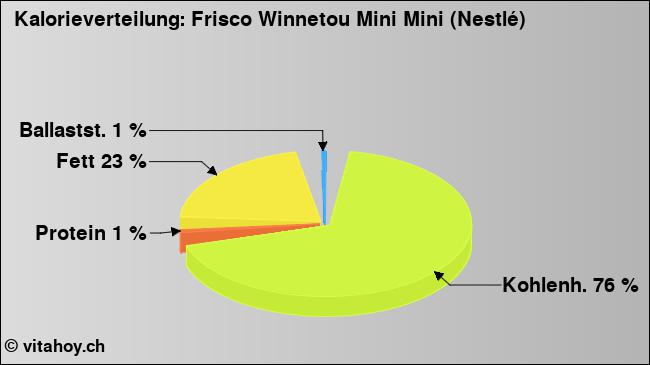 Kalorienverteilung: Frisco Winnetou Mini Mini (Nestlé) (Grafik, Nährwerte)