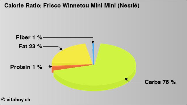 Calorie ratio: Frisco Winnetou Mini Mini (Nestlé) (chart, nutrition data)