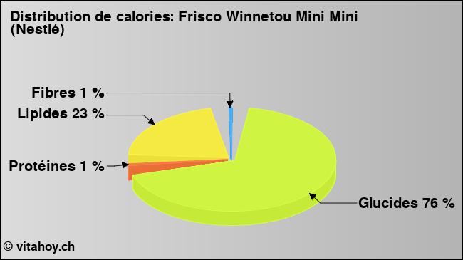 Calories: Frisco Winnetou Mini Mini (Nestlé) (diagramme, valeurs nutritives)