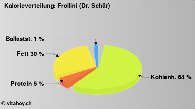 Kalorienverteilung: Frollini (Dr. Schär) (Grafik, Nährwerte)