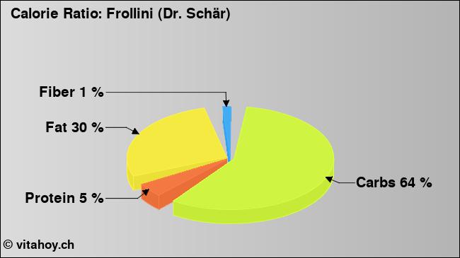 Calorie ratio: Frollini (Dr. Schär) (chart, nutrition data)