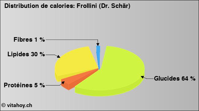 Calories: Frollini (Dr. Schär) (diagramme, valeurs nutritives)