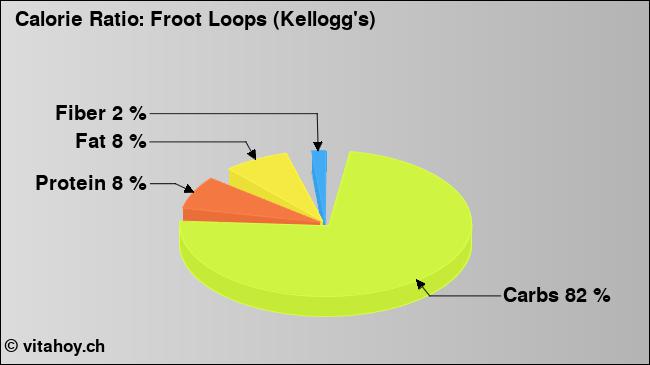 Calorie ratio: Froot Loops (Kellogg's) (chart, nutrition data)