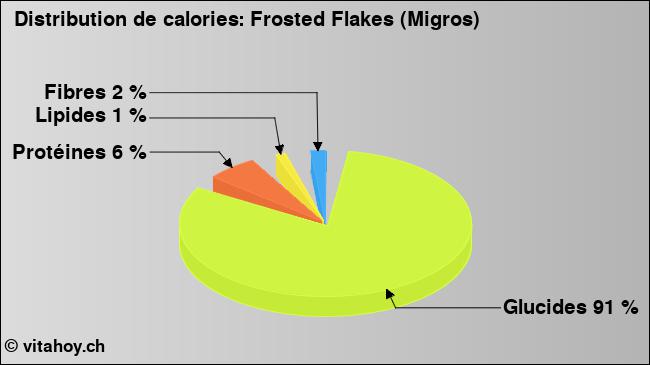 Calories: Frosted Flakes (Migros) (diagramme, valeurs nutritives)