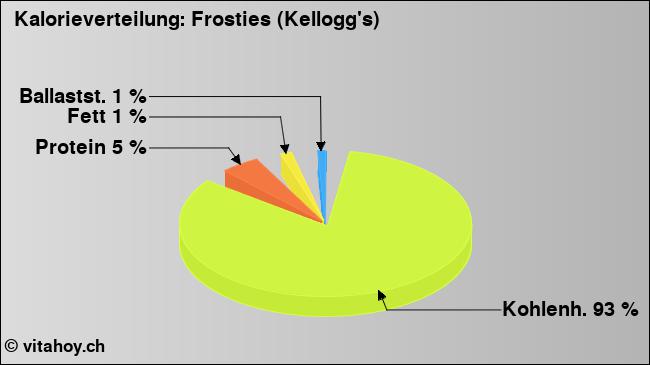 Kalorienverteilung: Frosties (Kellogg's) (Grafik, Nährwerte)