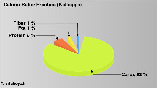 Calorie ratio: Frosties (Kellogg's) (chart, nutrition data)