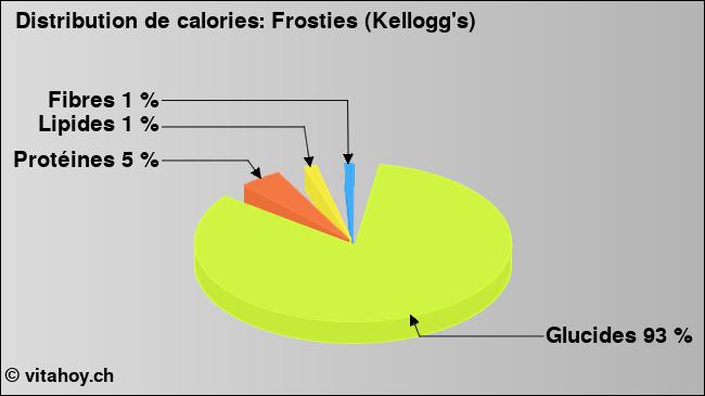 Calories: Frosties (Kellogg's) (diagramme, valeurs nutritives)