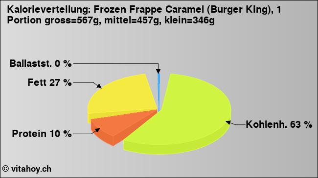 Kalorienverteilung: Frozen Frappe Caramel (Burger King), 1 Portion gross=567g, mittel=457g, klein=346g (Grafik, Nährwerte)