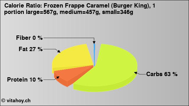 Calorie ratio: Frozen Frappe Caramel (Burger King), 1 portion large=567g, medium=457g, small=346g (chart, nutrition data)
