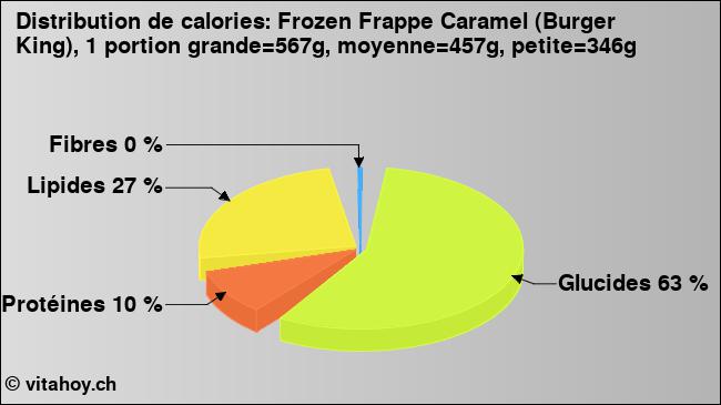 Calories: Frozen Frappe Caramel (Burger King), 1 portion grande=567g, moyenne=457g, petite=346g (diagramme, valeurs nutritives)