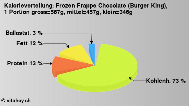 Kalorienverteilung: Frozen Frappe Chocolate (Burger King), 1 Portion gross=567g, mittel=457g, klein=346g (Grafik, Nährwerte)