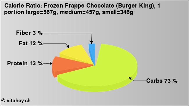 Calorie ratio: Frozen Frappe Chocolate (Burger King), 1 portion large=567g, medium=457g, small=346g (chart, nutrition data)
