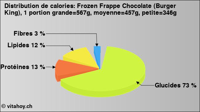 Calories: Frozen Frappe Chocolate (Burger King), 1 portion grande=567g, moyenne=457g, petite=346g (diagramme, valeurs nutritives)