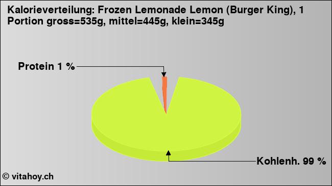 Kalorienverteilung: Frozen Lemonade Lemon (Burger King), 1 Portion gross=535g, mittel=445g, klein=345g (Grafik, Nährwerte)