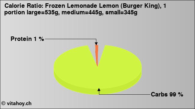Calorie ratio: Frozen Lemonade Lemon (Burger King), 1 portion large=535g, medium=445g, small=345g (chart, nutrition data)