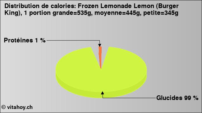 Calories: Frozen Lemonade Lemon (Burger King), 1 portion grande=535g, moyenne=445g, petite=345g (diagramme, valeurs nutritives)