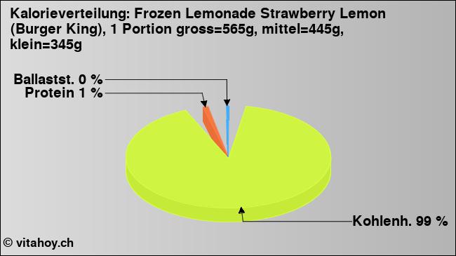 Kalorienverteilung: Frozen Lemonade Strawberry Lemon (Burger King), 1 Portion gross=565g, mittel=445g, klein=345g (Grafik, Nährwerte)
