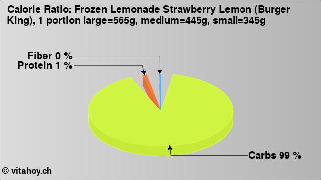 Calorie ratio: Frozen Lemonade Strawberry Lemon (Burger King), 1 portion large=565g, medium=445g, small=345g (chart, nutrition data)