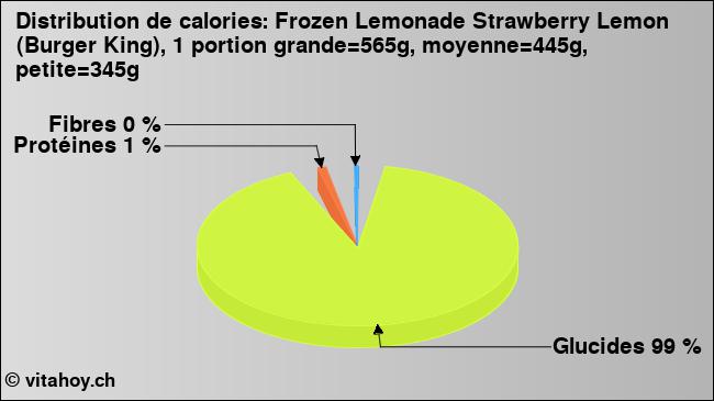 Calories: Frozen Lemonade Strawberry Lemon (Burger King), 1 portion grande=565g, moyenne=445g, petite=345g (diagramme, valeurs nutritives)