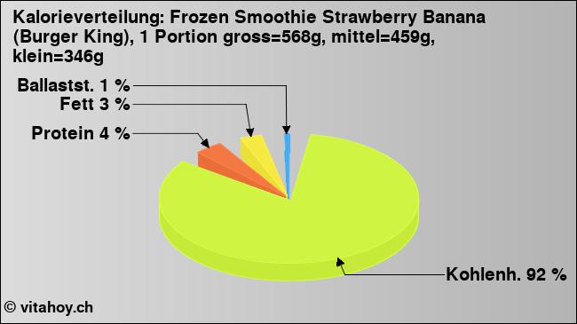 Kalorienverteilung: Frozen Smoothie Strawberry Banana (Burger King), 1 Portion gross=568g, mittel=459g, klein=346g (Grafik, Nährwerte)
