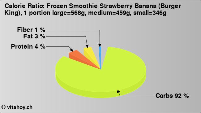 Calorie ratio: Frozen Smoothie Strawberry Banana (Burger King), 1 portion large=568g, medium=459g, small=346g (chart, nutrition data)