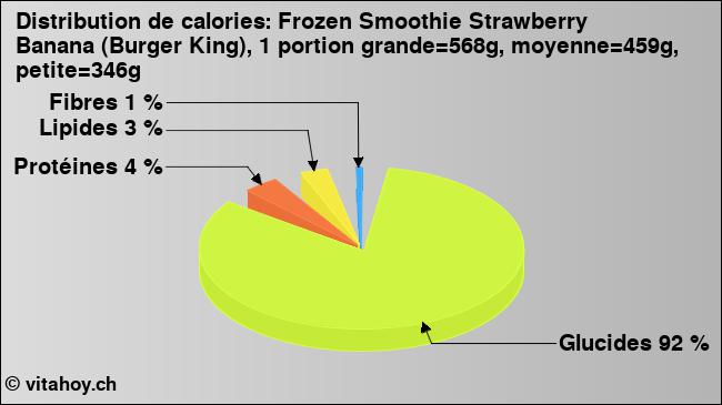 Calories: Frozen Smoothie Strawberry Banana (Burger King), 1 portion grande=568g, moyenne=459g, petite=346g (diagramme, valeurs nutritives)