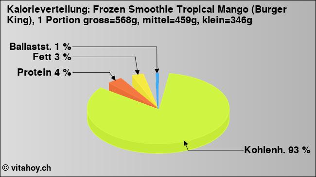 Kalorienverteilung: Frozen Smoothie Tropical Mango (Burger King), 1 Portion gross=568g, mittel=459g, klein=346g (Grafik, Nährwerte)