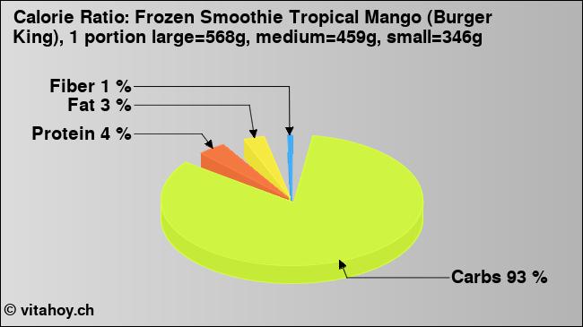 Calorie ratio: Frozen Smoothie Tropical Mango (Burger King), 1 portion large=568g, medium=459g, small=346g (chart, nutrition data)