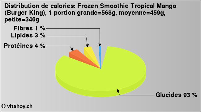 Calories: Frozen Smoothie Tropical Mango (Burger King), 1 portion grande=568g, moyenne=459g, petite=346g (diagramme, valeurs nutritives)